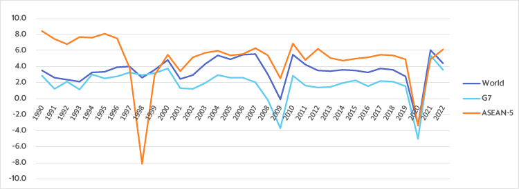 Historical and estimates of GDP(constant prices) percent changes