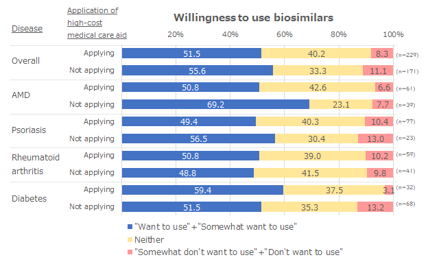 Willingness to use biosimilars by application of high-cost medical care aid (%)