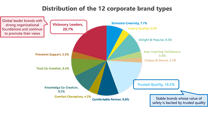 Distribution of the 12 corporate brand types