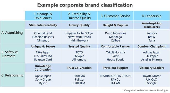 Example corporate brand classification
