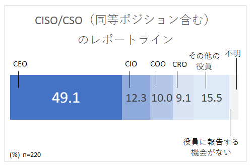 CISO/CSO(同等のポジション含む）のレポートライン